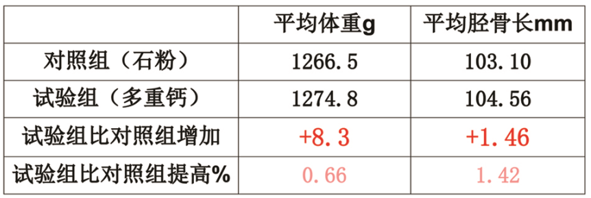 红桃国际“多重钙”在蛋鸡上利用 红桃国际“多重钙”在蛋鸡上利用